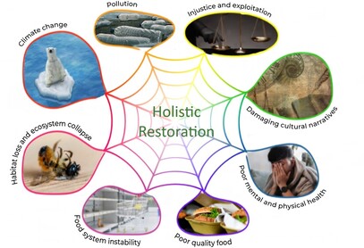 holistic restoration climate change pollution